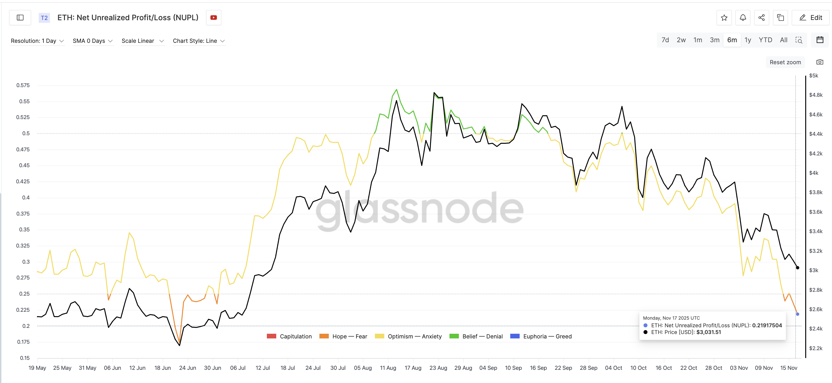 El incentivo para obtener ganancias debe ser menor para el próximo rally de Ethereum