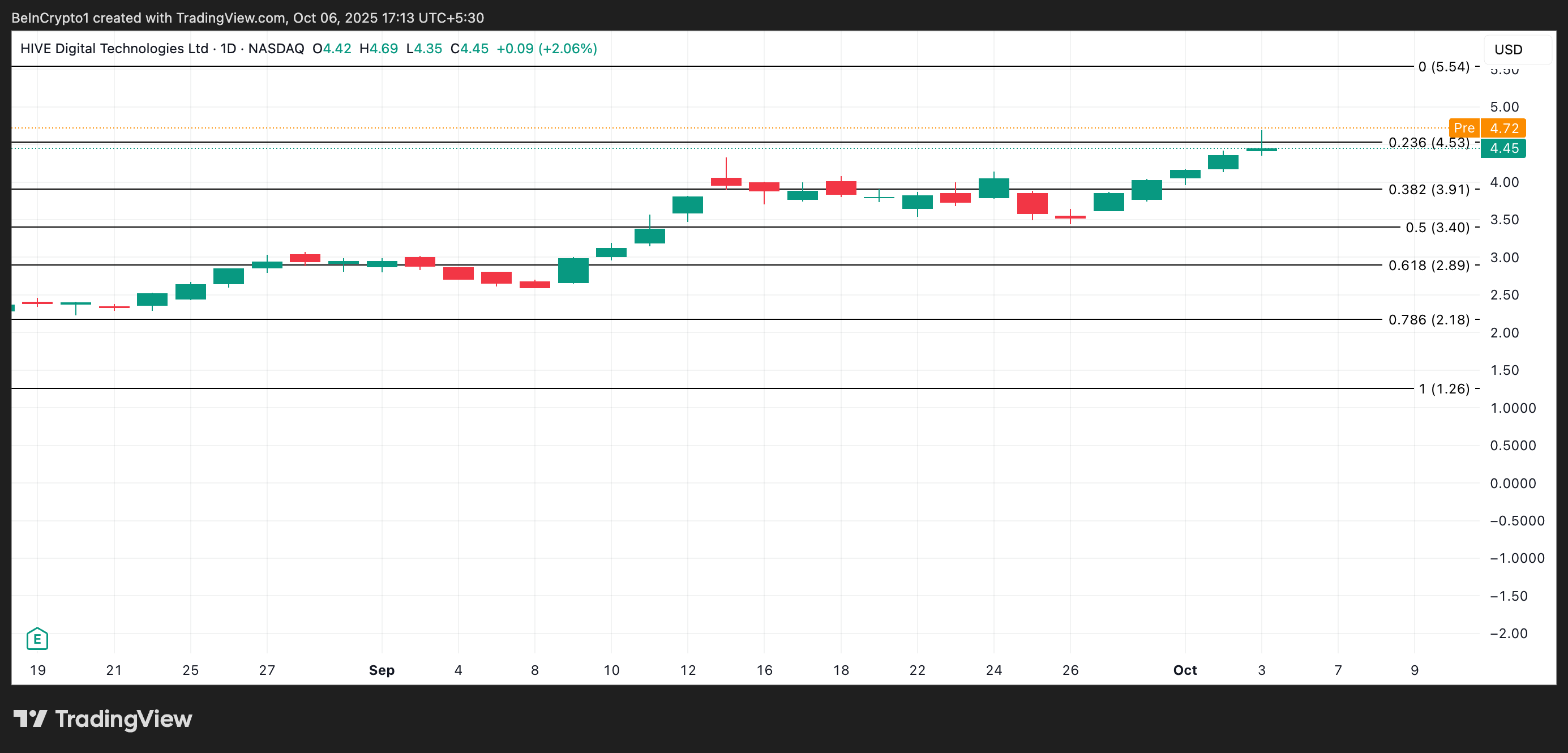 HIVE price analysis