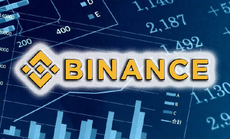 Binance привлекла потоки $908 млн во 2-м квартале 2024 года