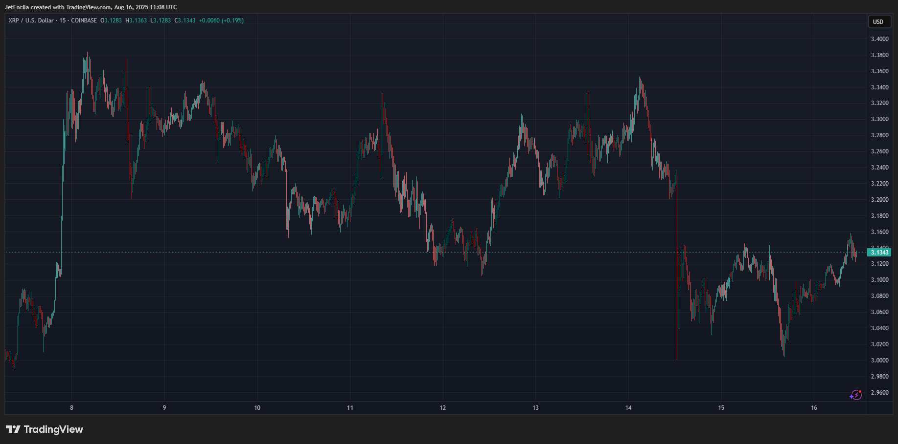 COINBASE:XRPUSD Chart Image by JetEncila