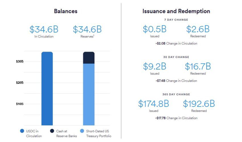 Circle призывает к прямому владению резервом USDC Федеральной резервной системой