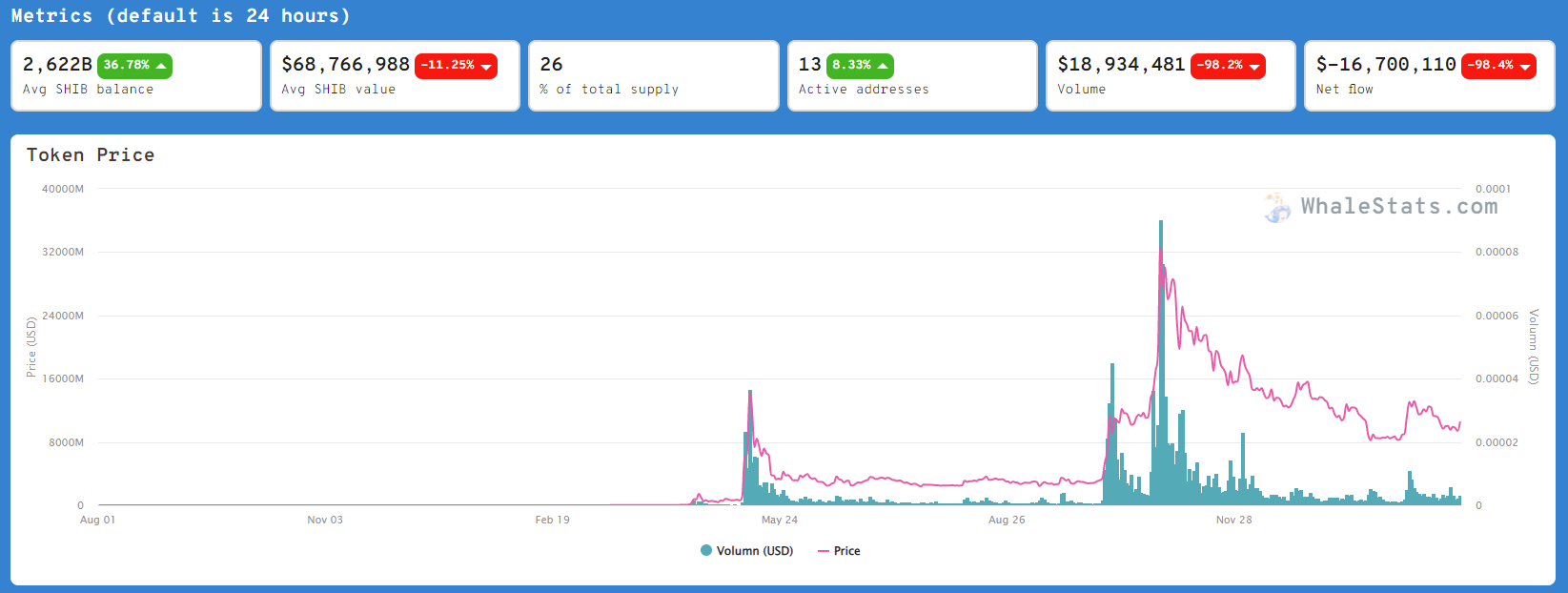 Shiba Inu Market Data