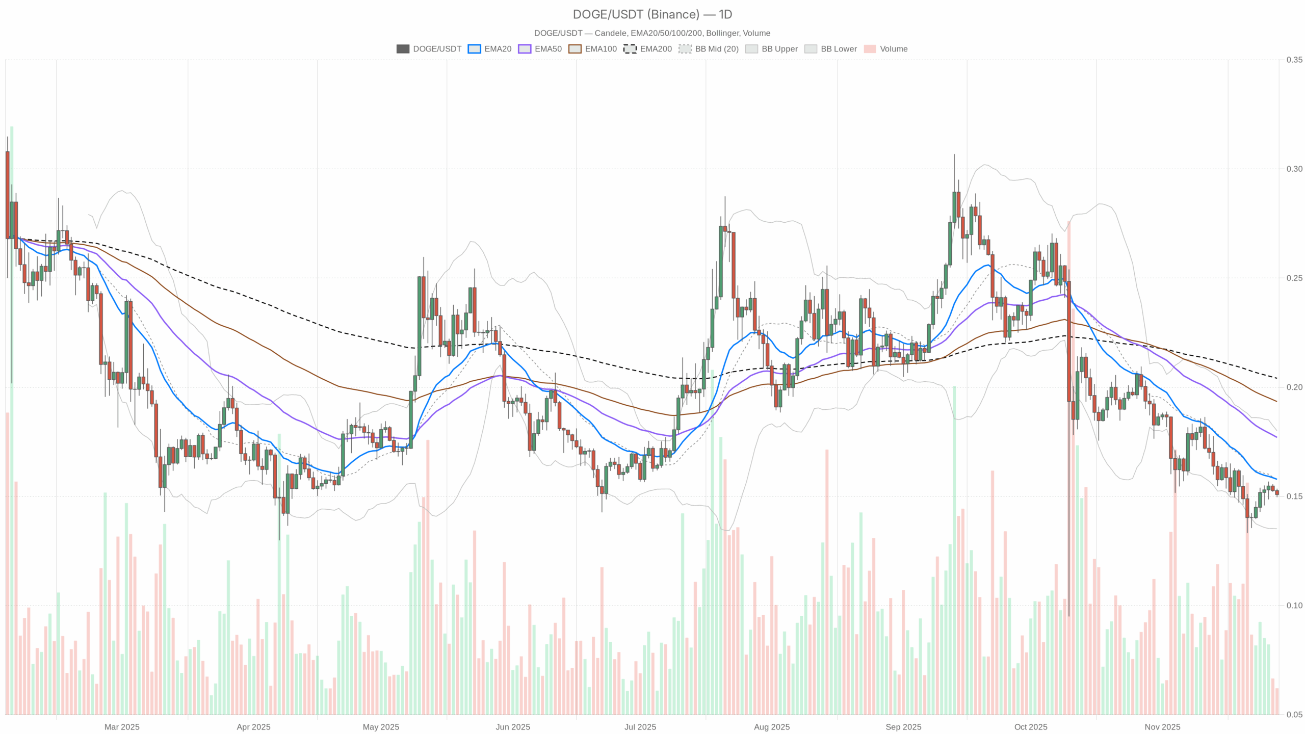 DOGE/USDT day-to-day chart with EMA20, EMA50 and volume