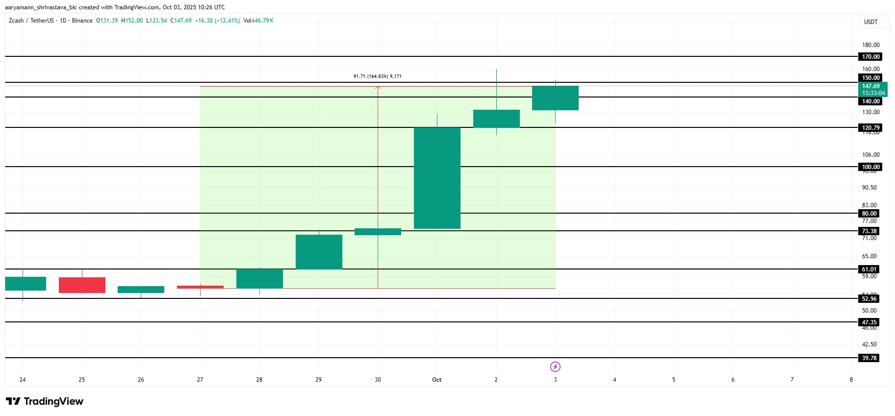 Анализ цены ZEC. 