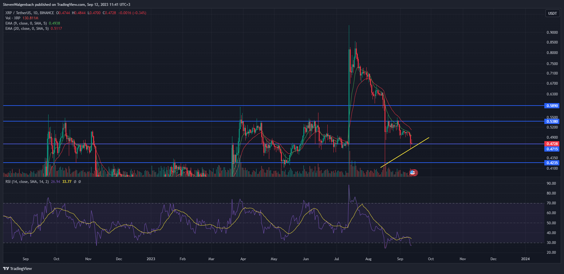 XRP Tidak Dapat Menandingi Pemulihan BTC dalam 24 Jam Terakhir