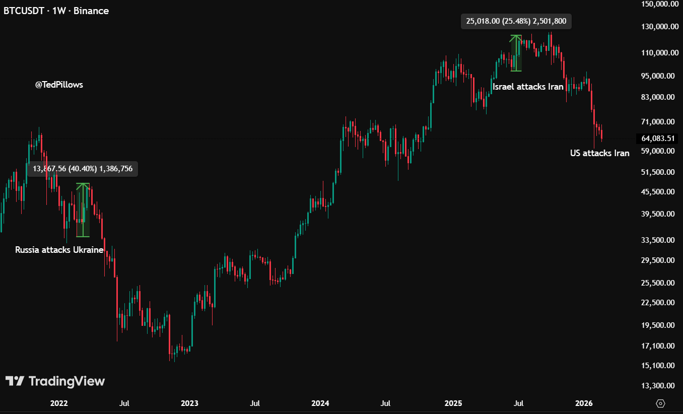 Historical Data on Bitcoin Reactions During Conflicts