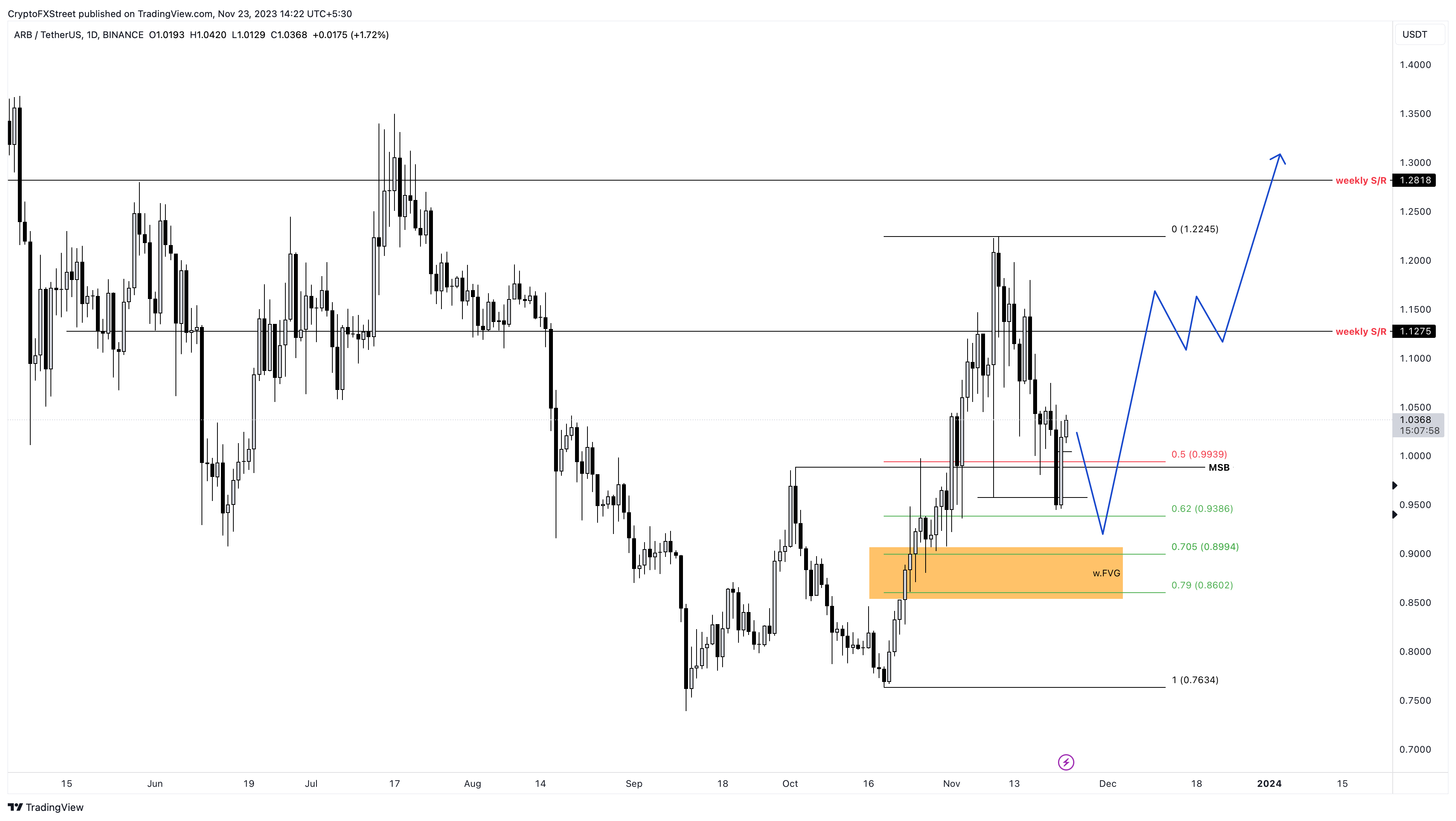 ARB/USDT 1-day chart