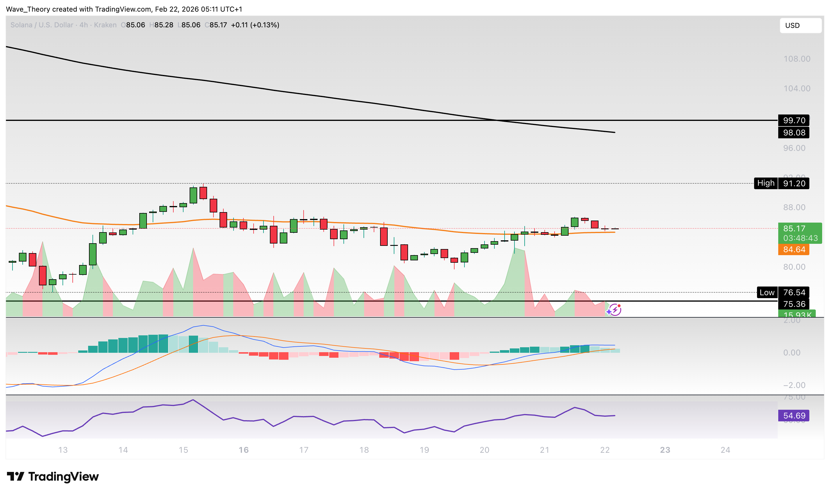 Solana Preis Chart Tradingview