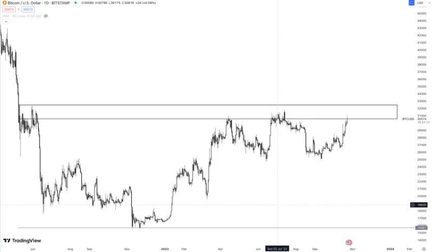 Bitcoin Tageschart