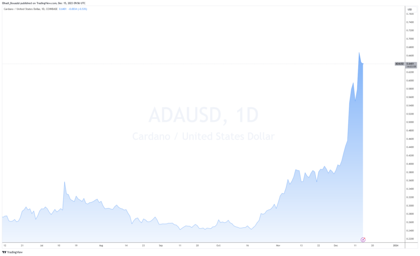 الرسم البياني  سعر عملة كاردانو ADA