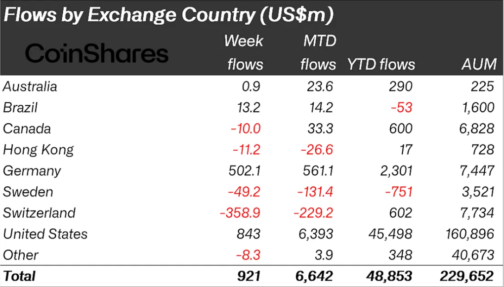 Crypto Inflows on Regional Metrics