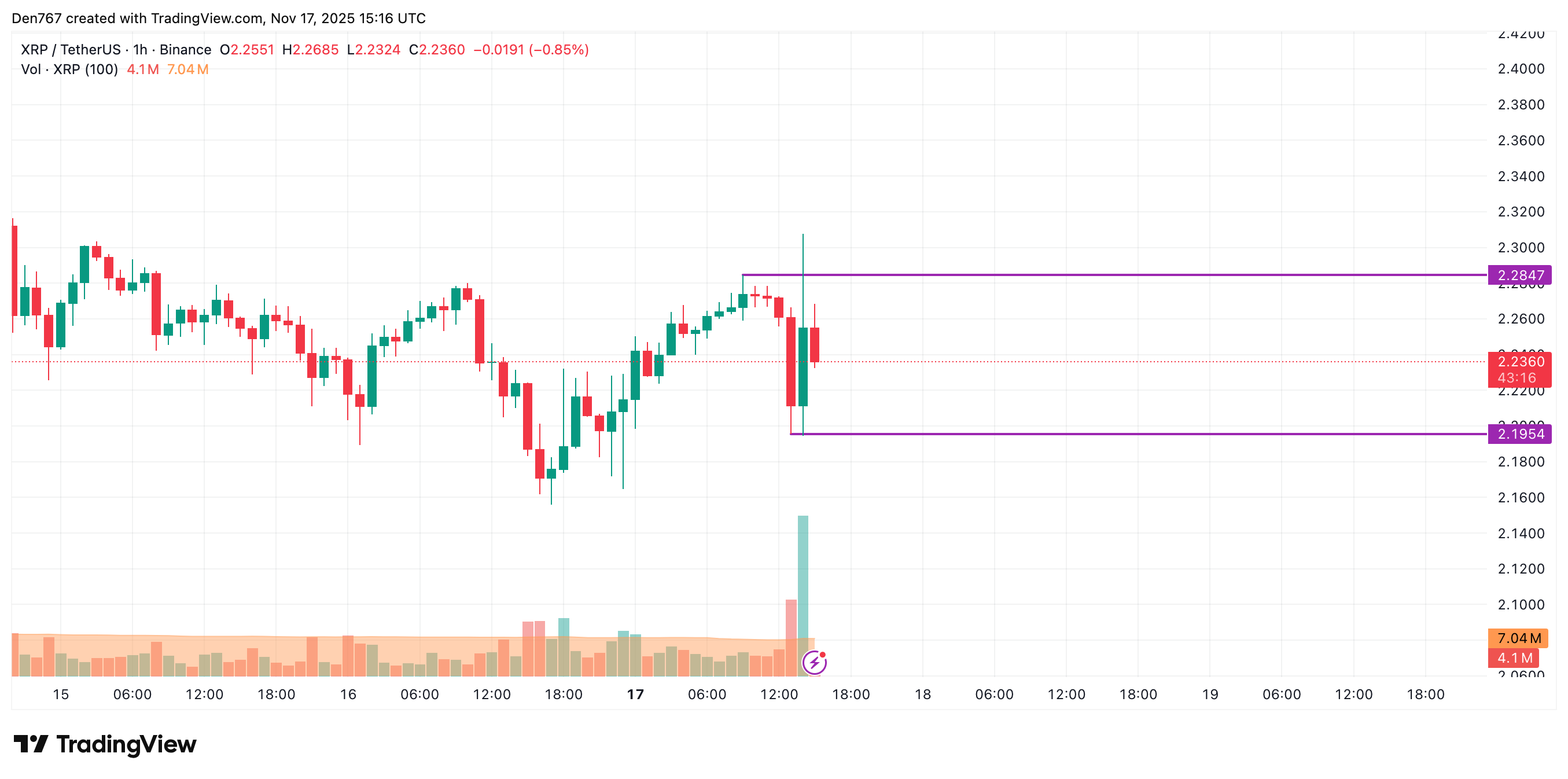 Анализ цен XRP за 17 ноября Анализ цен XRP за 17 ноября