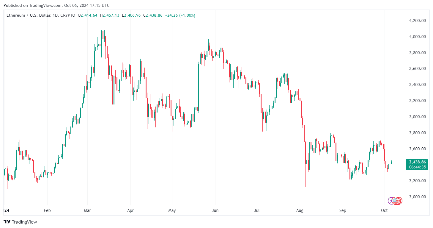 By TradingView - ETHUSD_2024-10-06 (YTD) 