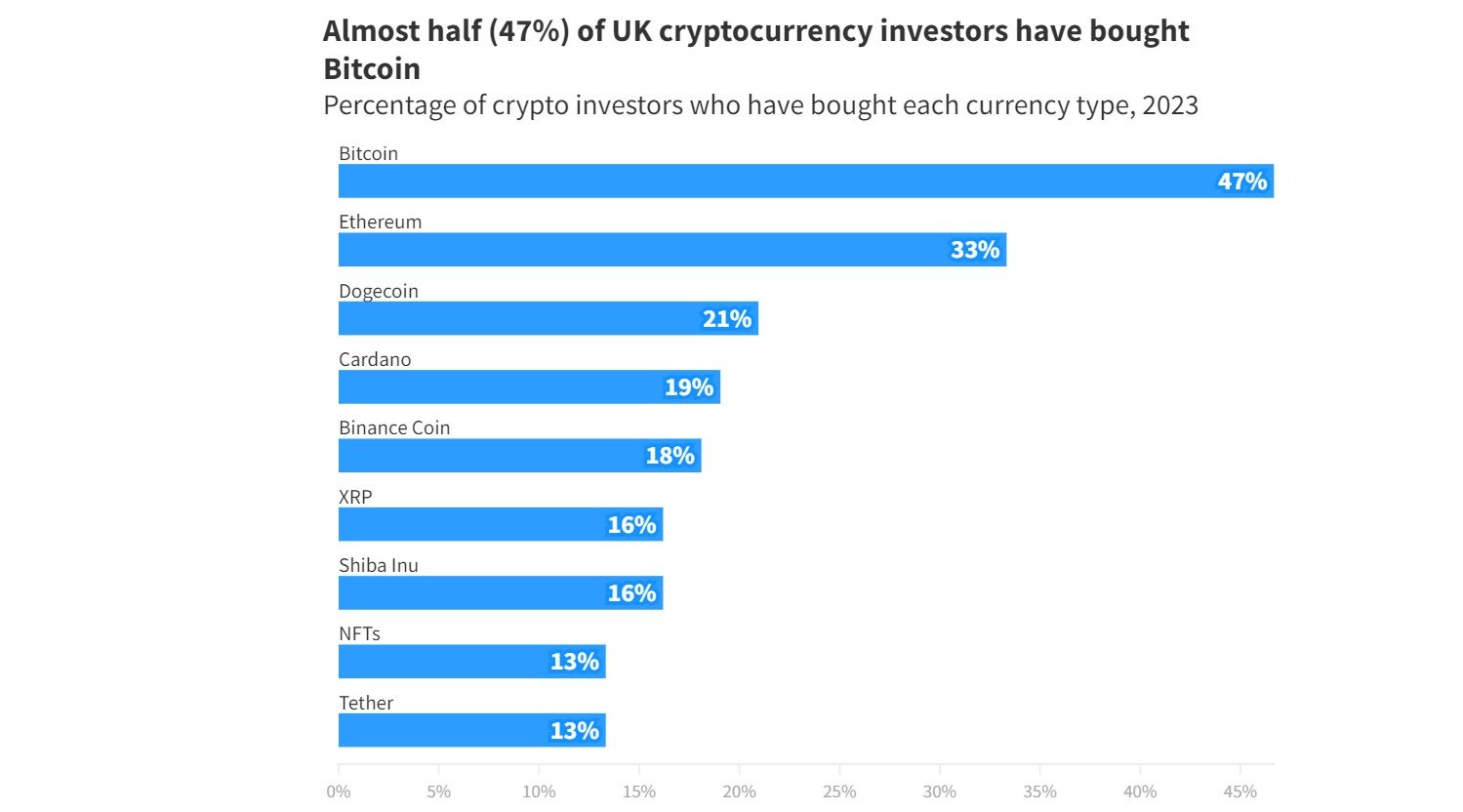 Investisseurs britanniques en cryptographie