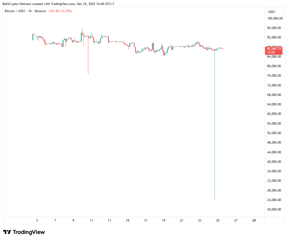 BTC/USD1 price performance. Source: TradingView