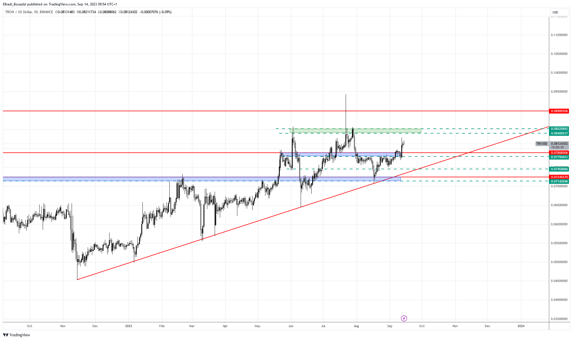 الرسم البياني اليومي لسعر عملة TRX