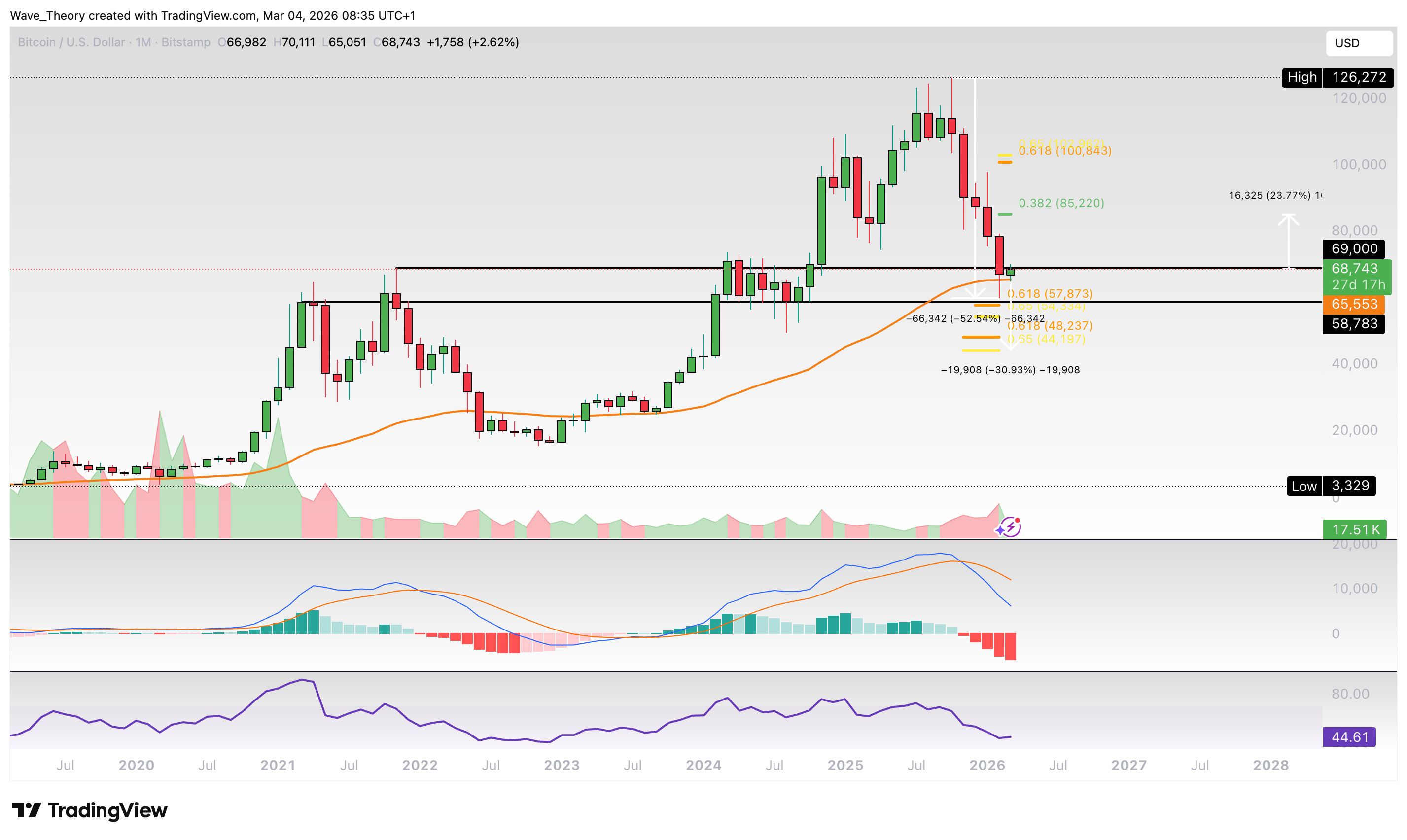 Bitcoin Preis Chart von Tradingview