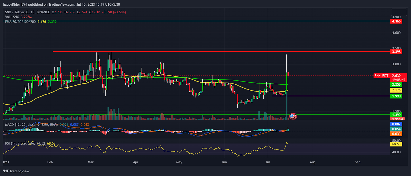 Synthetix Price shot up 25%, Will SNX Price sustain above $3.00?