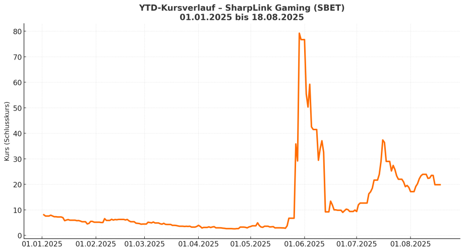 Liniendiagramm, das den Kursverlauf von SharpLink Gaming (SBET) seit dem 1. Januar 2025 bis zum 18. August 2025 zeigt, mit einer starken Spitze Anfang Juni.