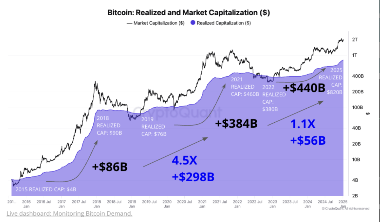 Аналитики CryptoQuant: при Трампе курс биткоина достигнет $249 000