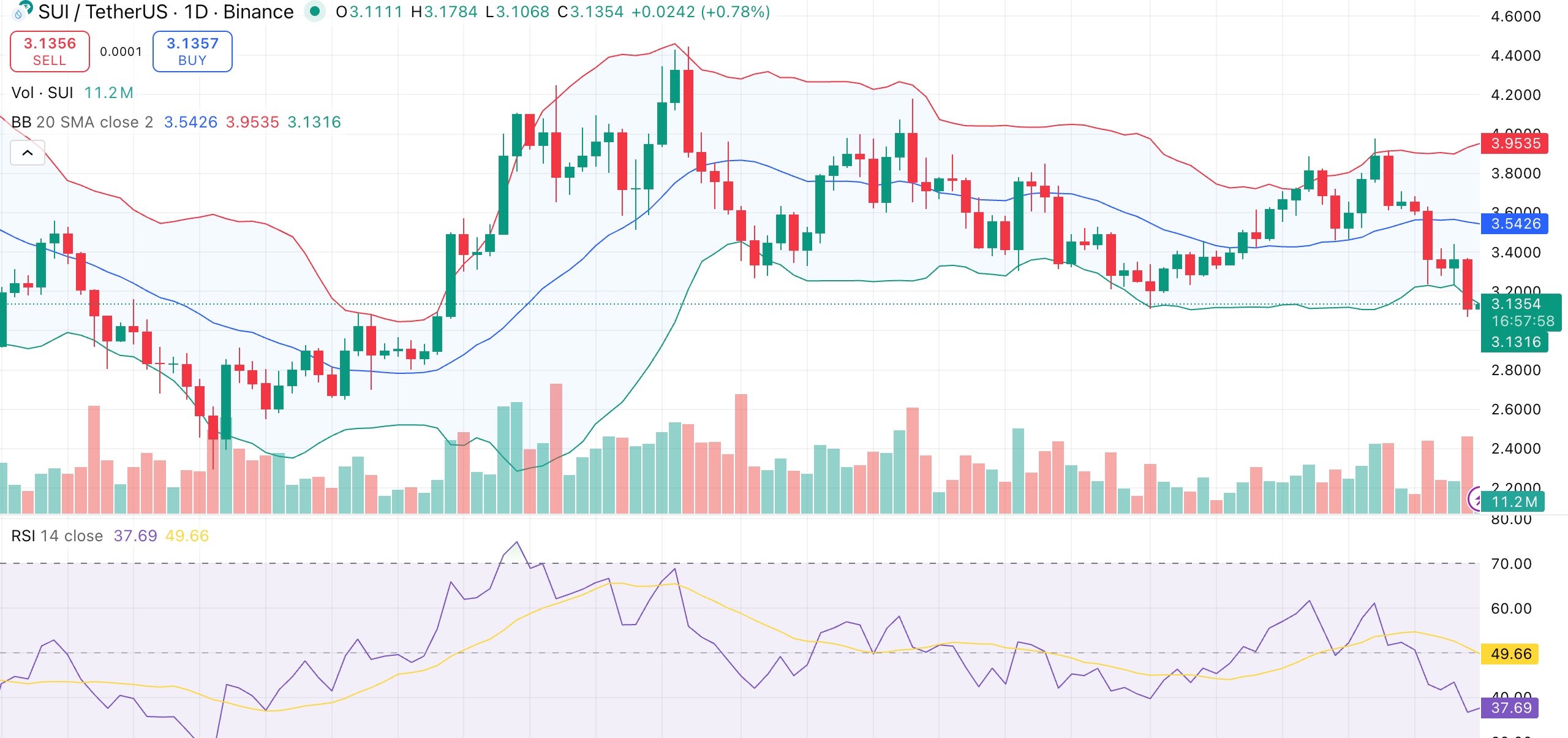 Sui price tests support near $3.10 as traders eye recovery amid rising institutional demand - 1