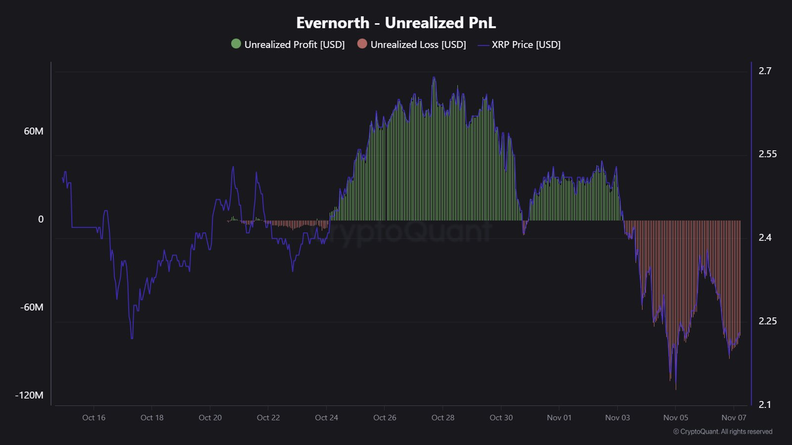 Evernorth's Profit and Losses.
