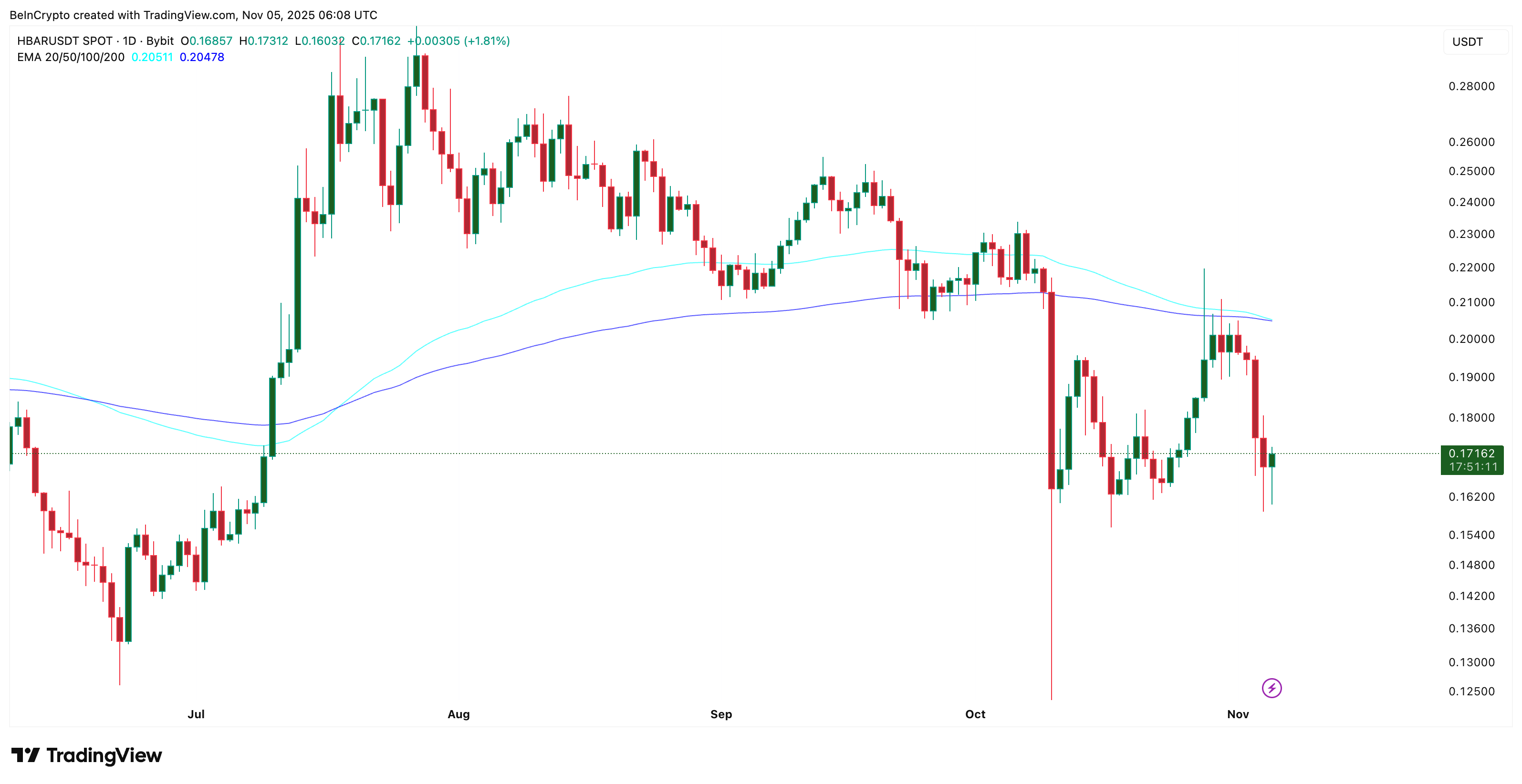 Bearish Crossover Forms For HBAR