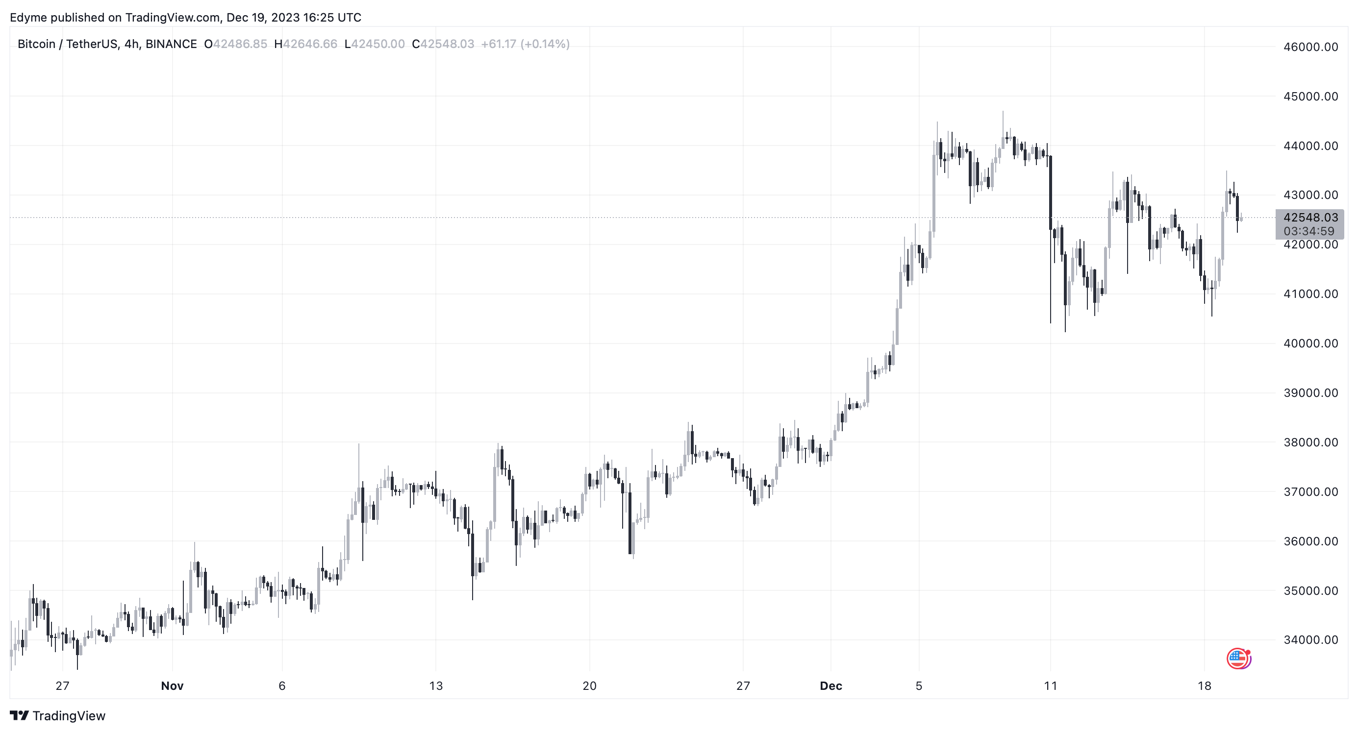 TradingView Chart