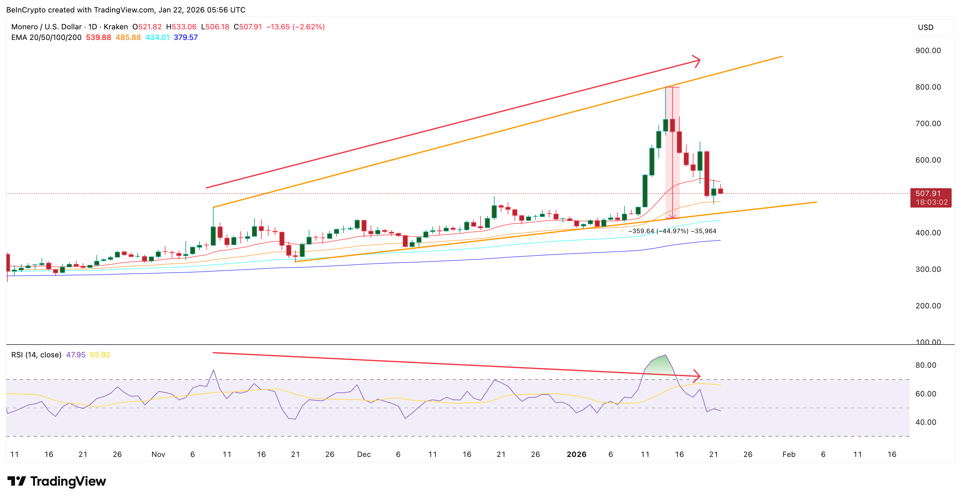 Bearish Divergence At Work