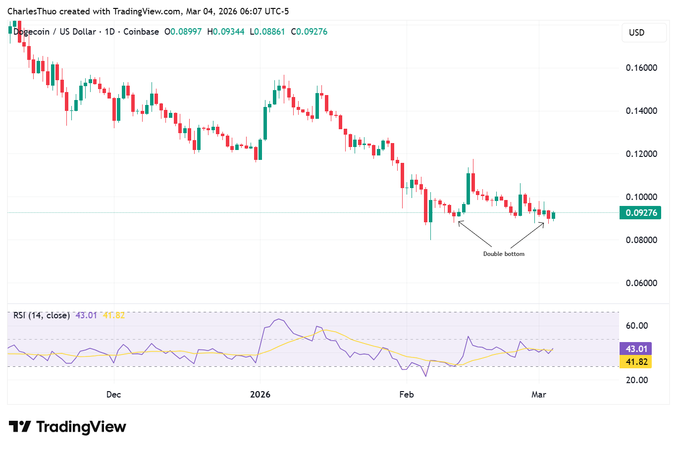Dogecoin price chart