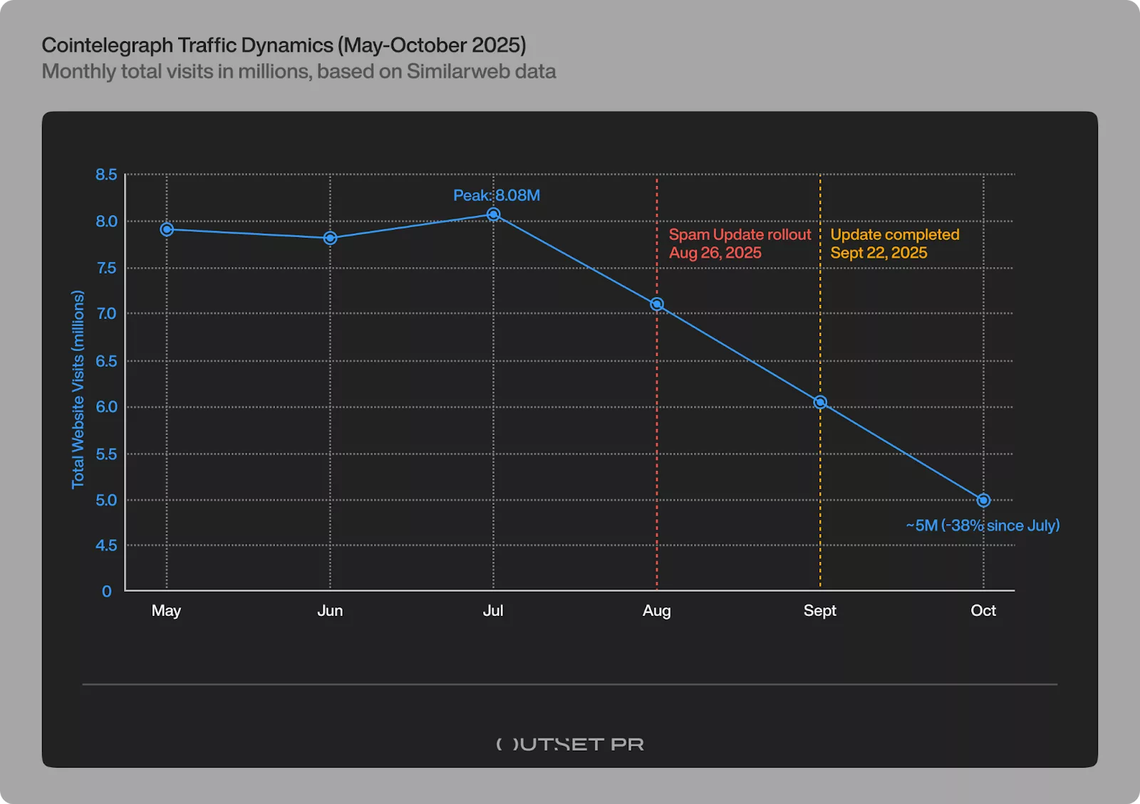Cointelegraph’s traffic was destroyed by Google’s algorithm and crypto media is in trouble - 1
