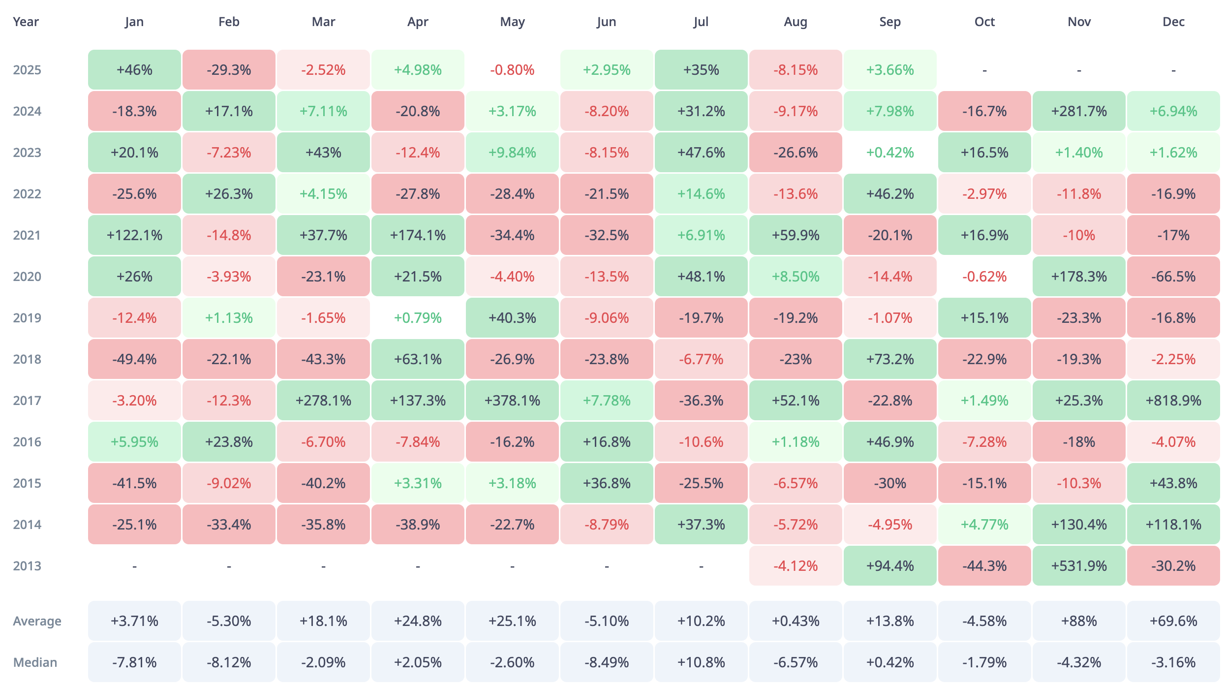 Ежемесячная доходность XRP