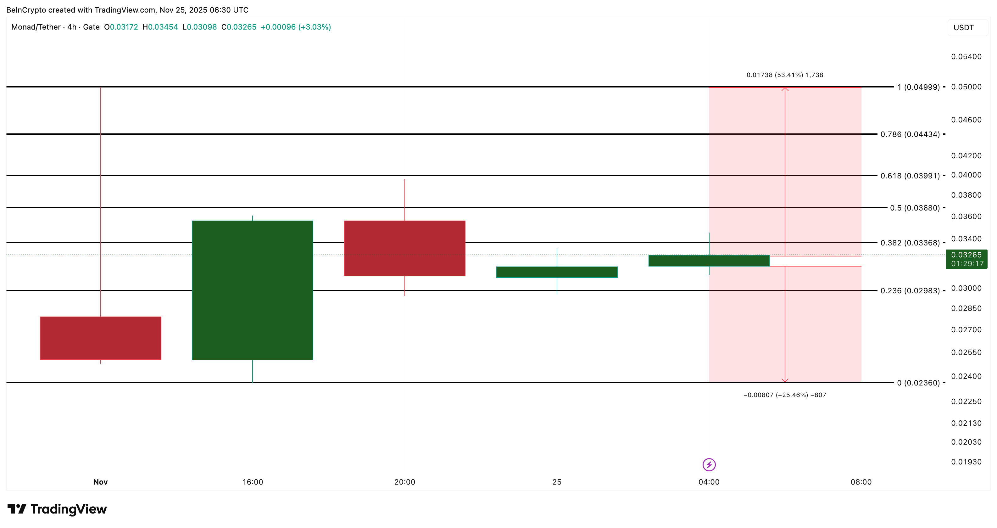Análisis de Precio de MONAD