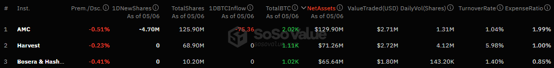 В спотовых биткоин-ETF Гонконга впервые зафиксирован отток капитала