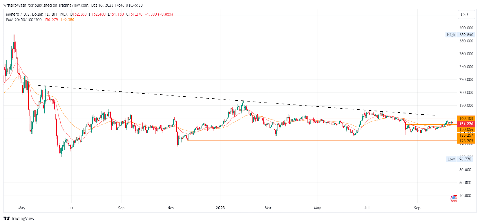 Monero 2023: Can XMR Price Cross $200 Before December End?