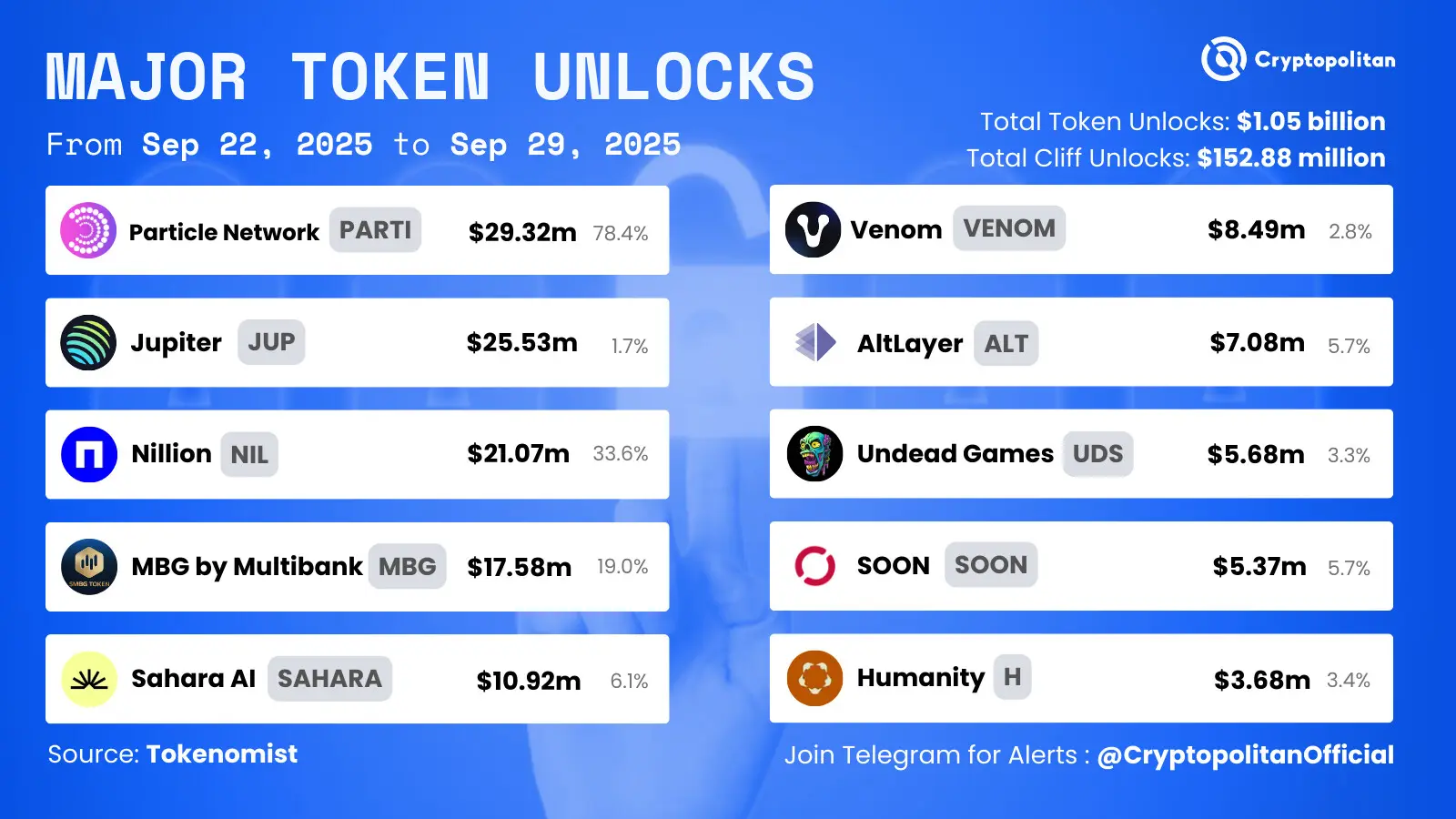 Particle Network unlocks Jupiter's lead $517 million token this week