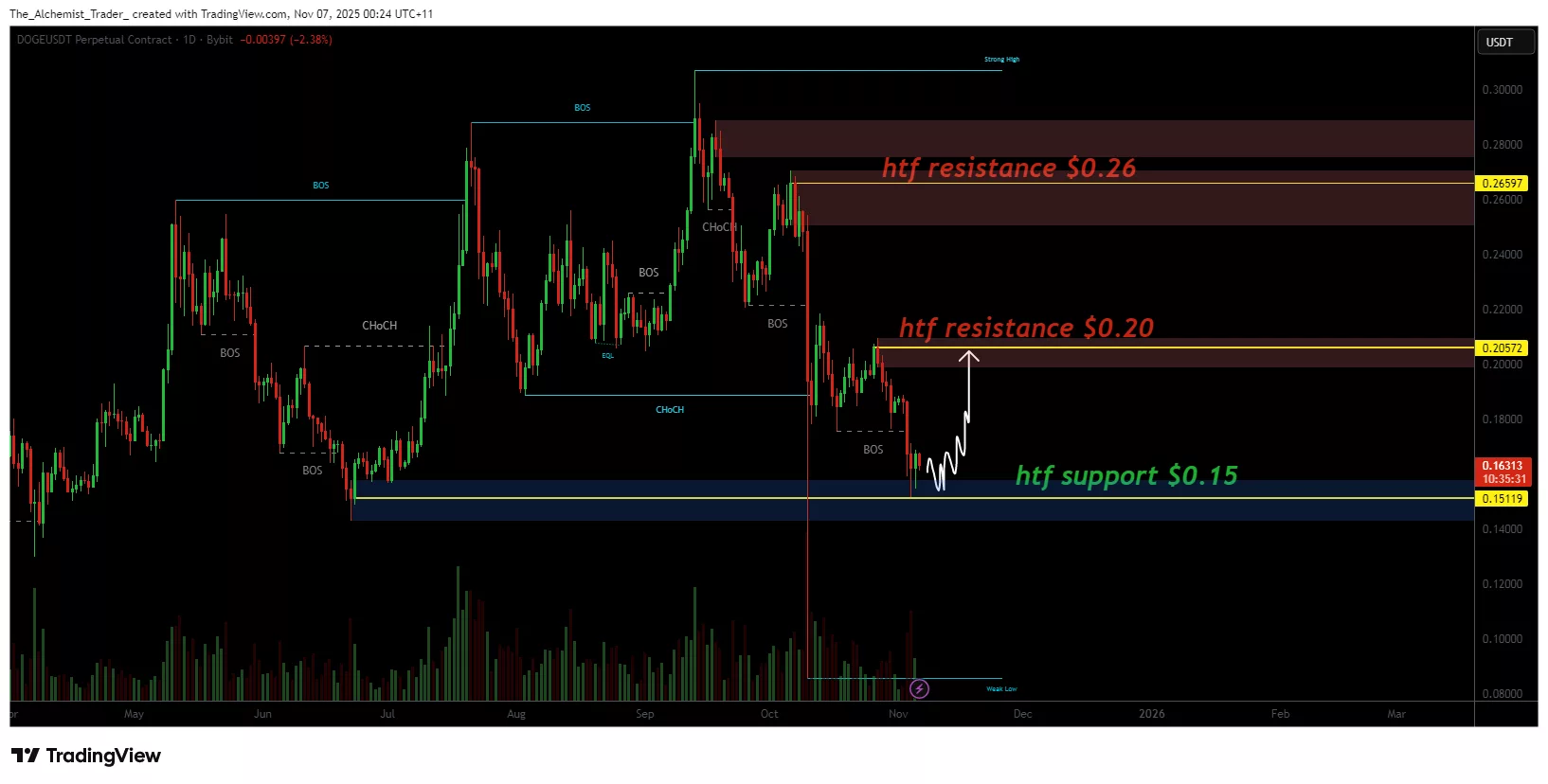 Dogecoin price weak rebound at $0.15 signals bearish pressure ahead - 1