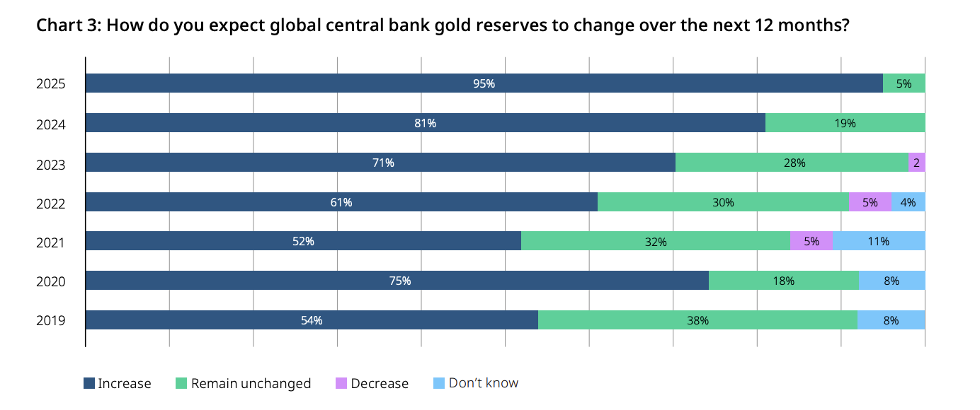 Global central bank gold reserves are expected to increase over the next year. Source: World Gold Council.