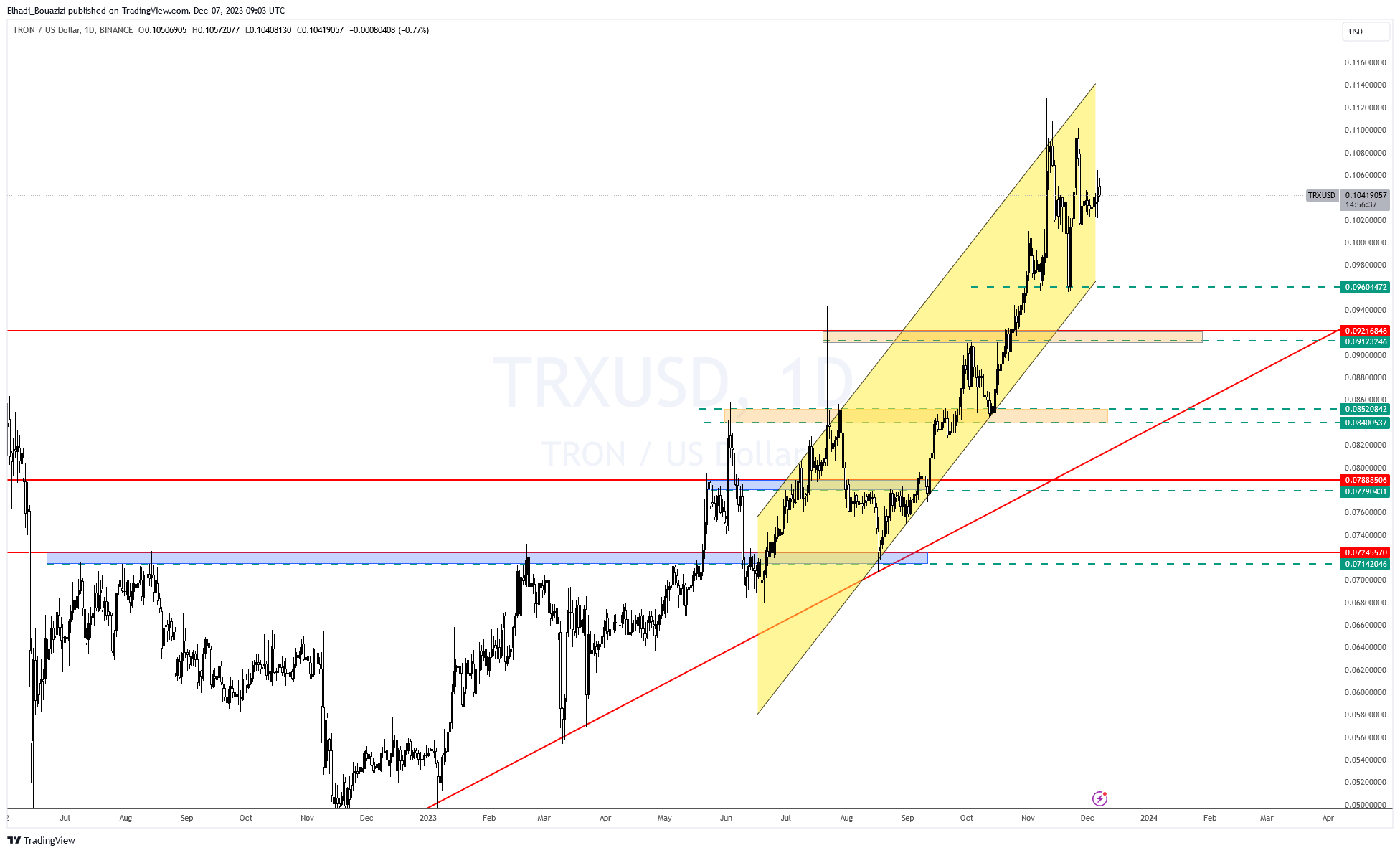 الرسم البياني لسعر عملة ترون TRX