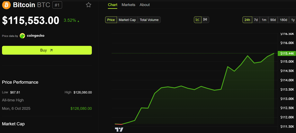 أداء سعر بيتكوين (BTC)