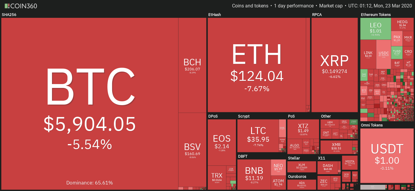 Crypto market daily performance. Source: Coin360