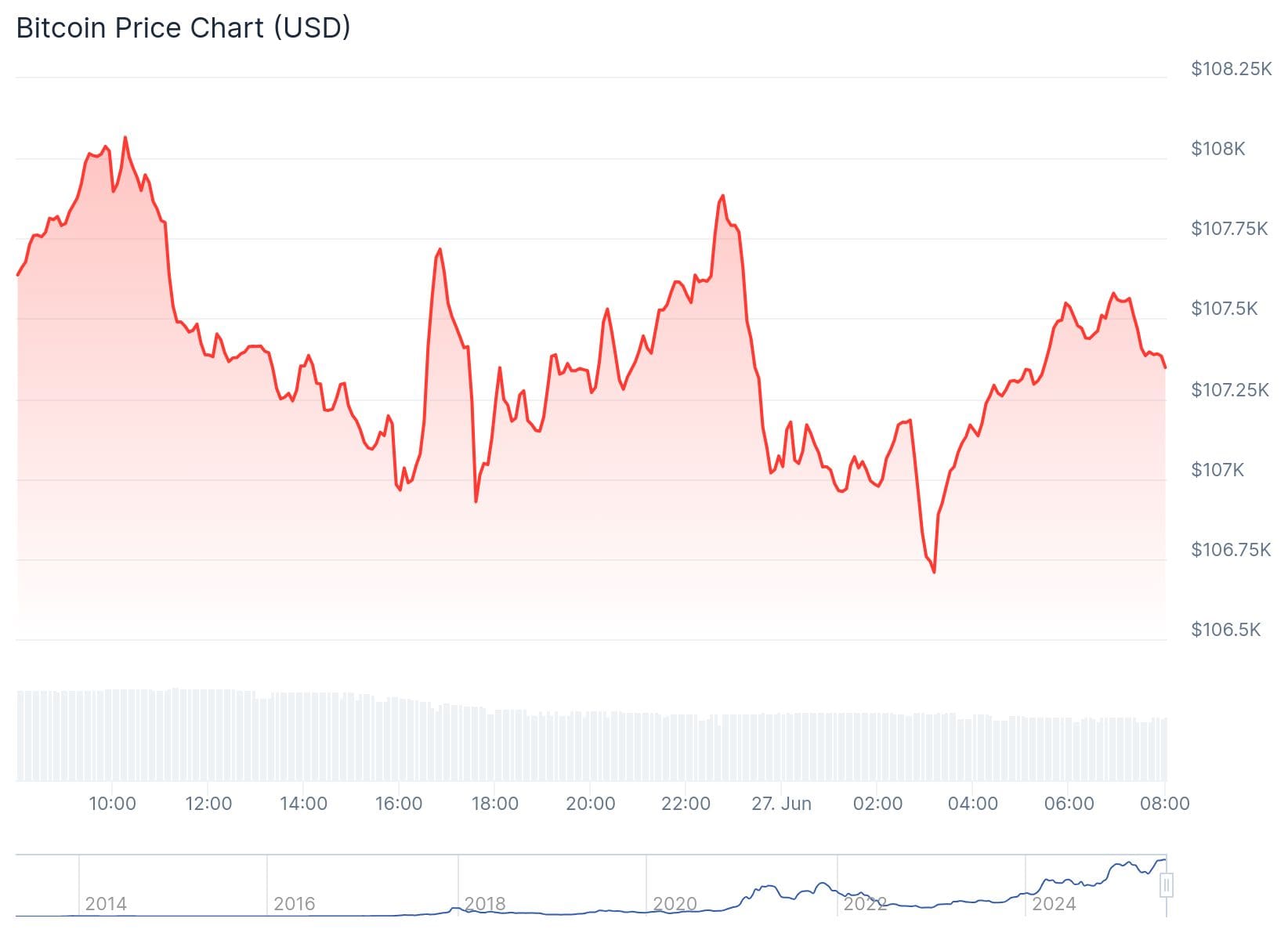 Bitcoin Kurs CoinGecko