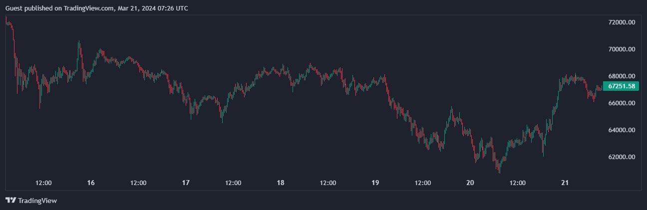 Курс биткоина преодолел уровень в $67 000