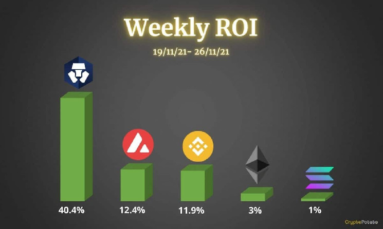 Crypto Price Analysis Nov-26: Ethereum, Binance Coin, Solana, Avalanche ...