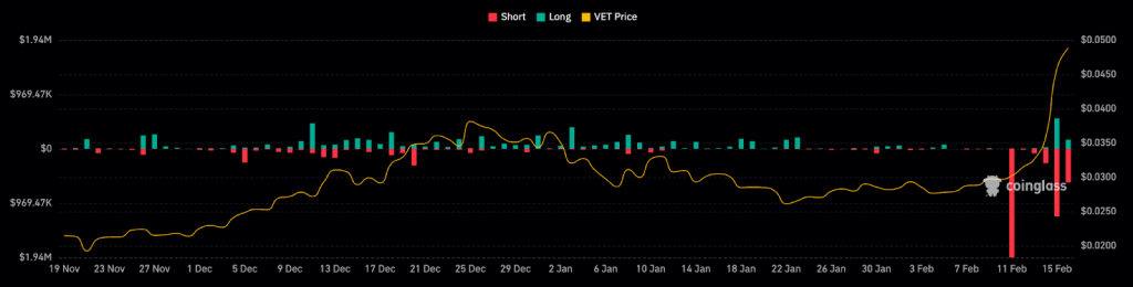 Vechain shorts liquidations