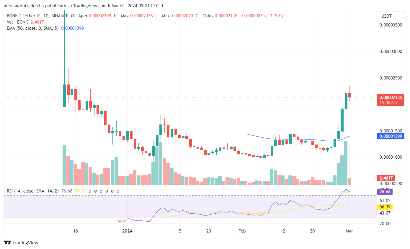 crypto memecoin bonk model chart