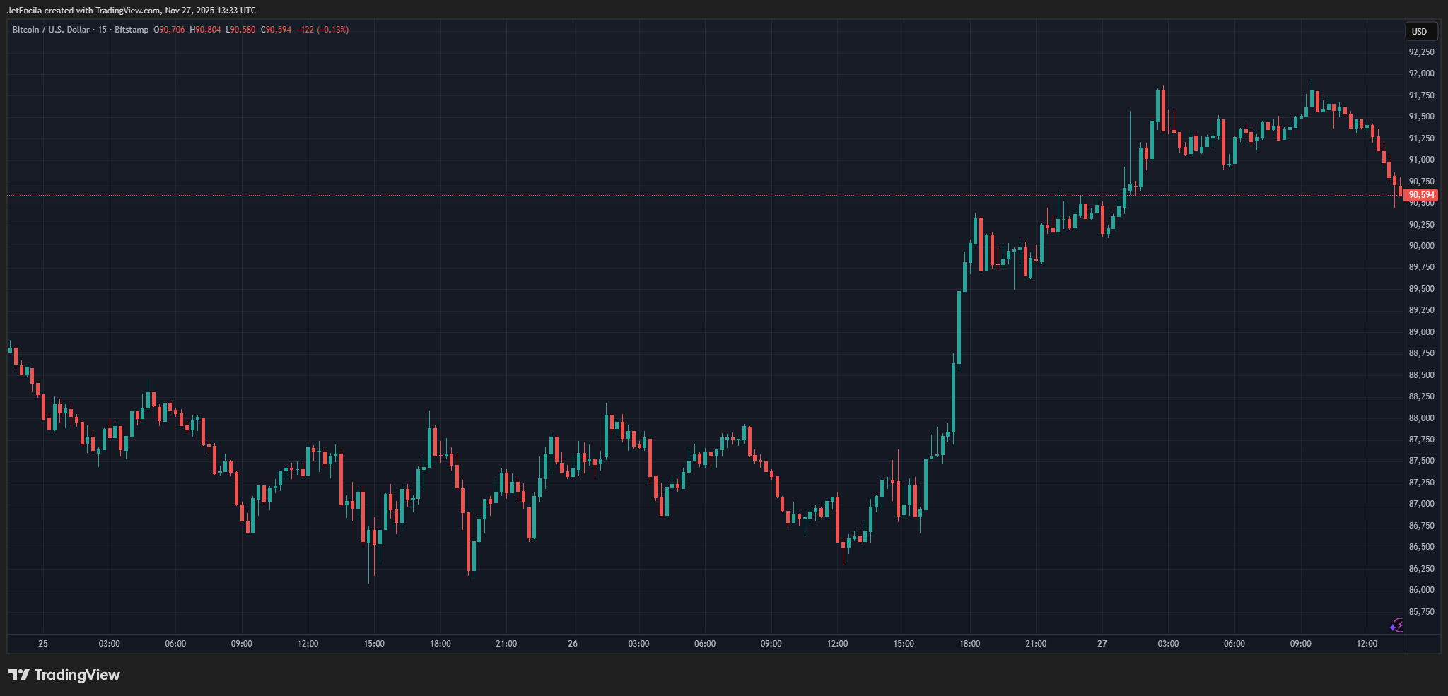 BITSTAMP:BTCUSD Chart Image by JetEncila