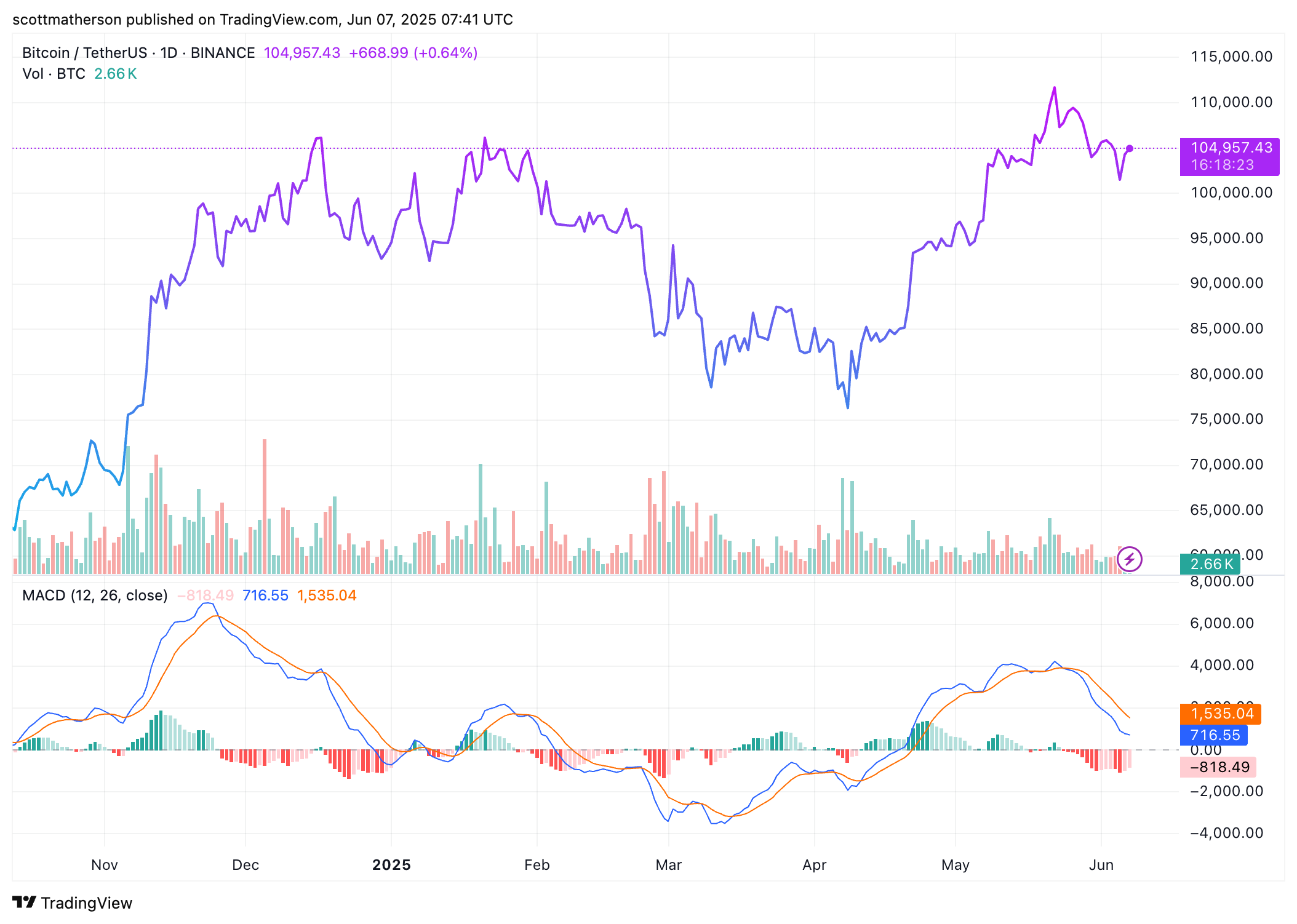 BINANCE:BTCUSDT Chart Image by scottmatherson