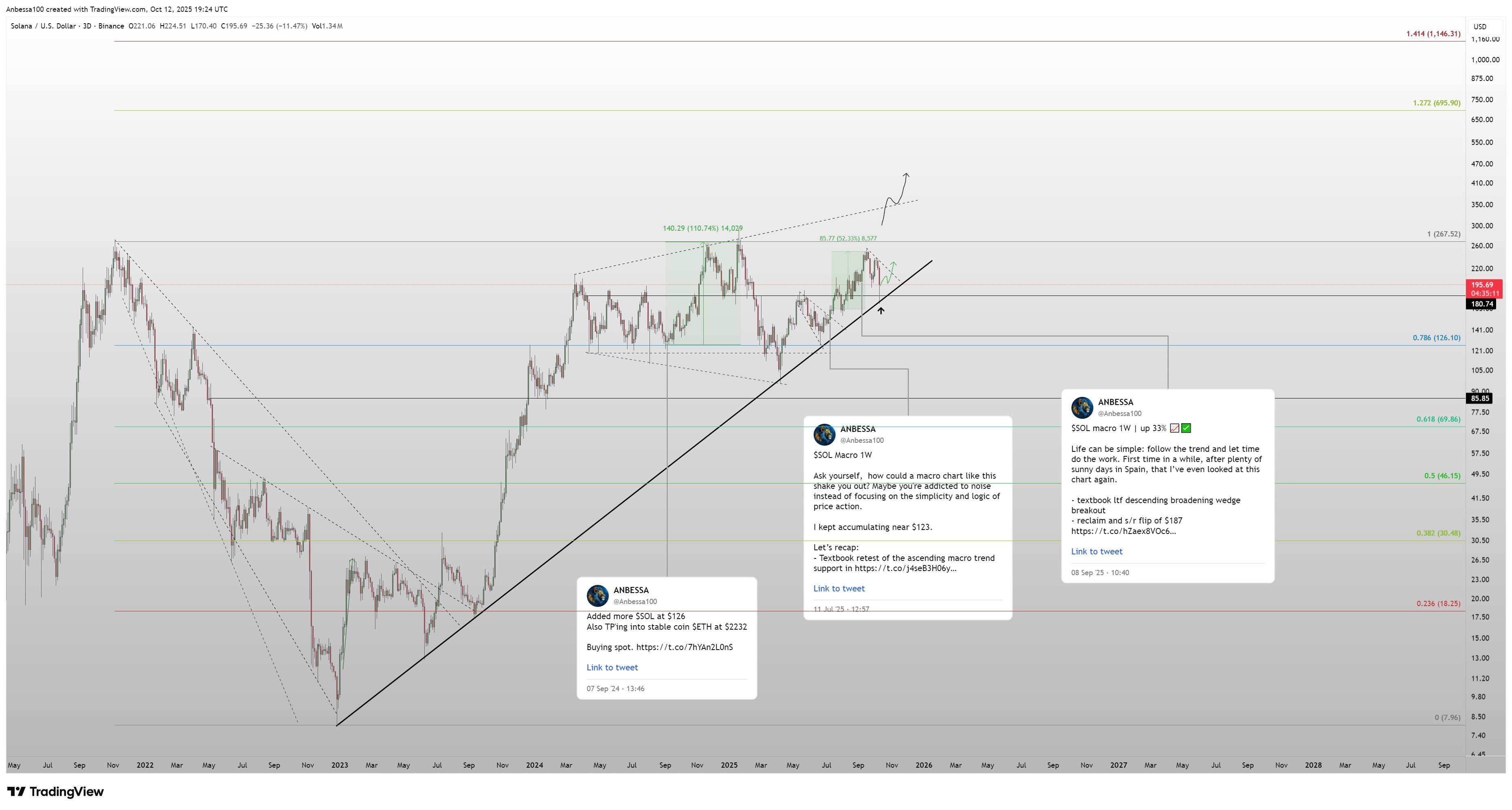 SOL/USD 3D Chart. Source: ANBESSA