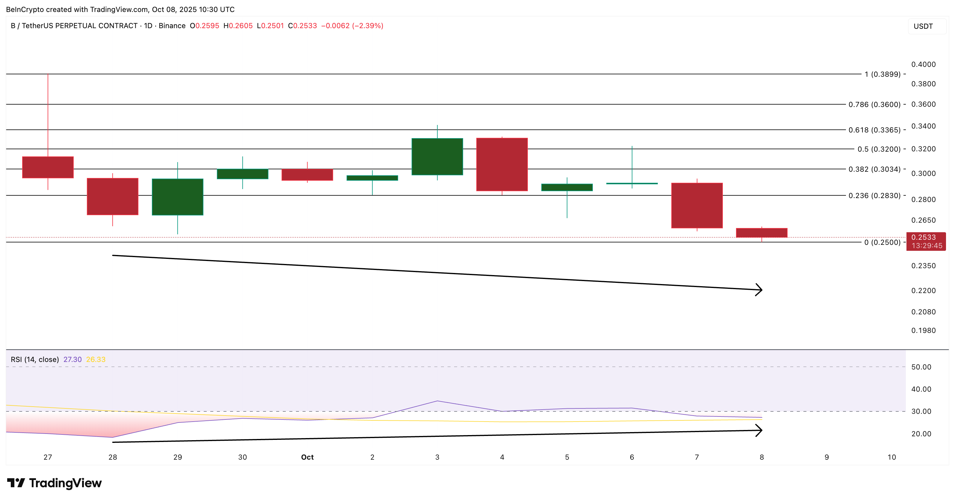 Анализ цены BUILDon